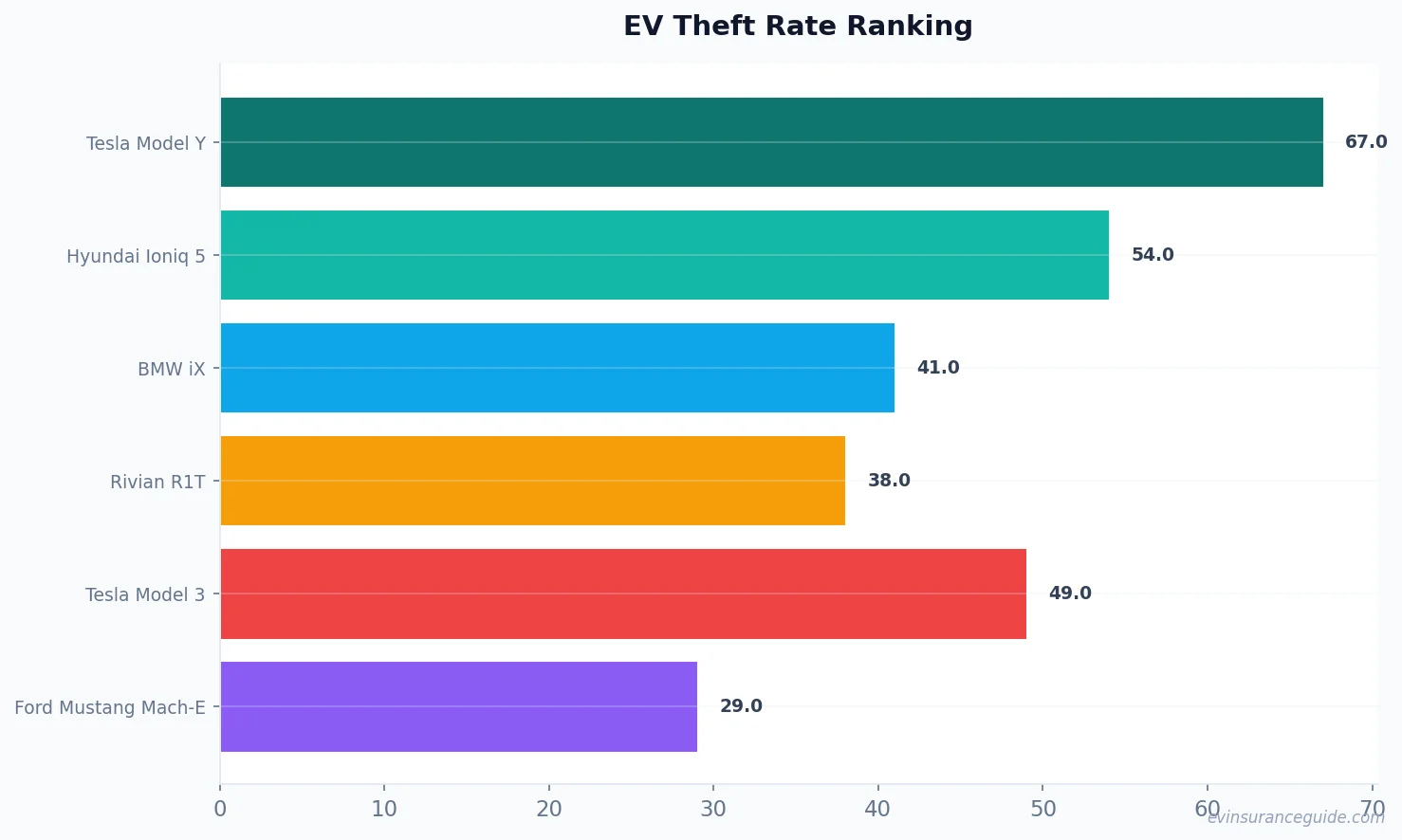EV Theft Rate Ranking
