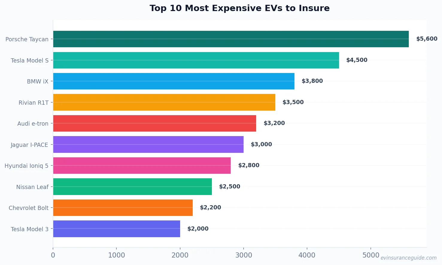 Top 10 Most Expensive EVs to Insure