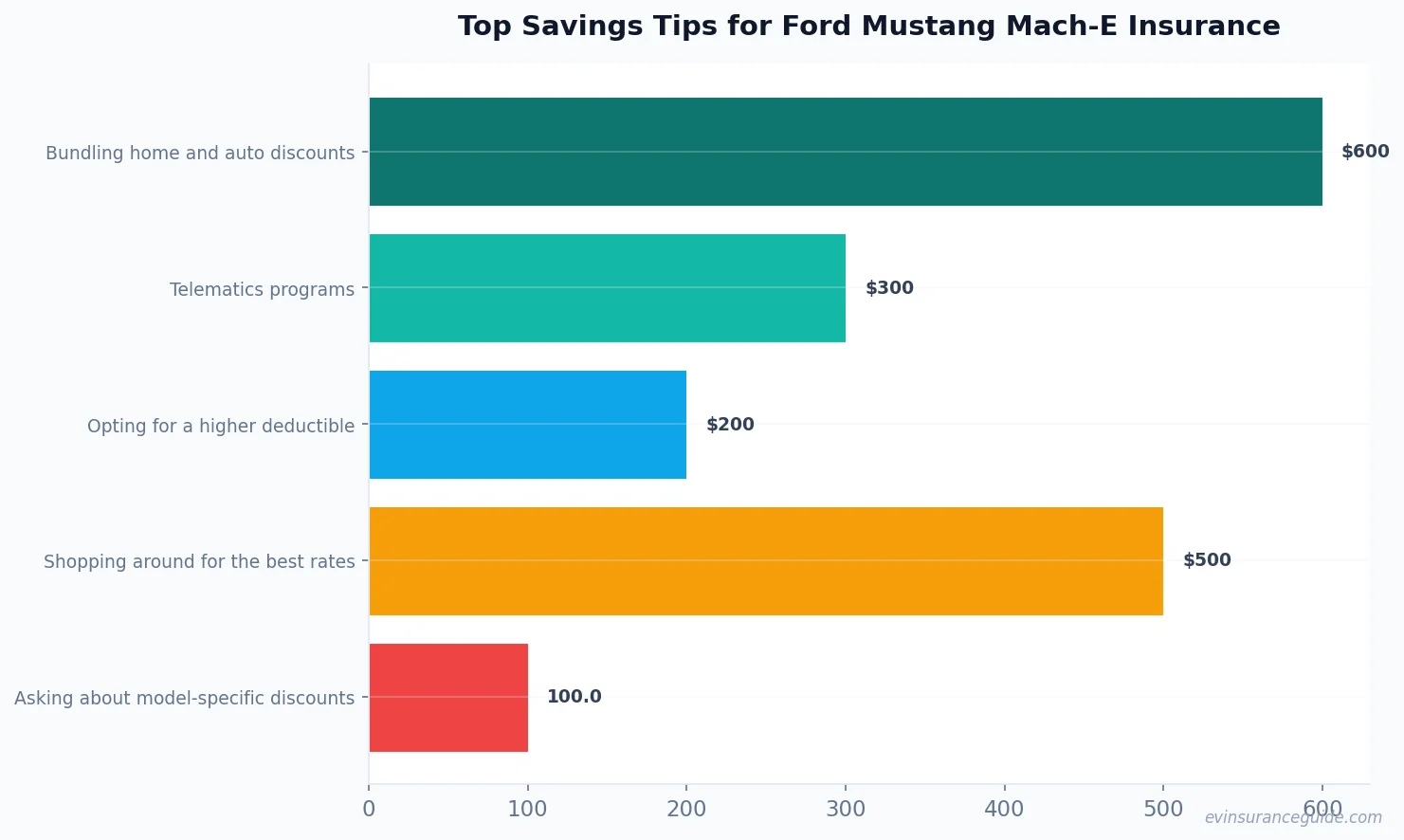 Top Savings Tips for Ford Mustang Mach-E Insurance