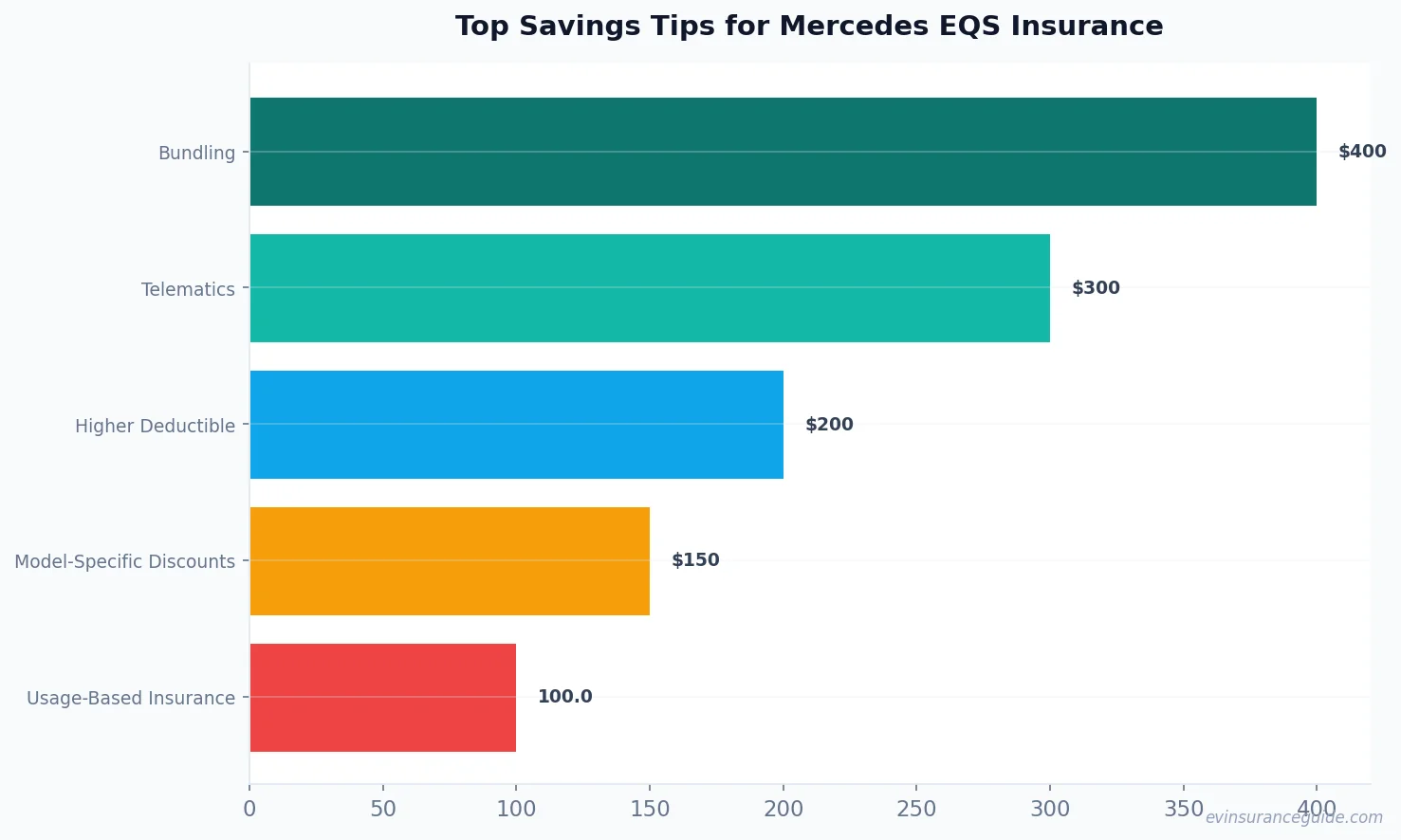 Top Savings Tips for Mercedes EQS Insurance