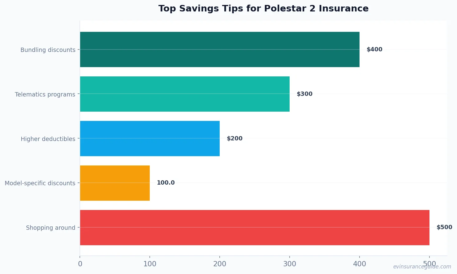 Top Savings Tips for Polestar 2 Insurance
