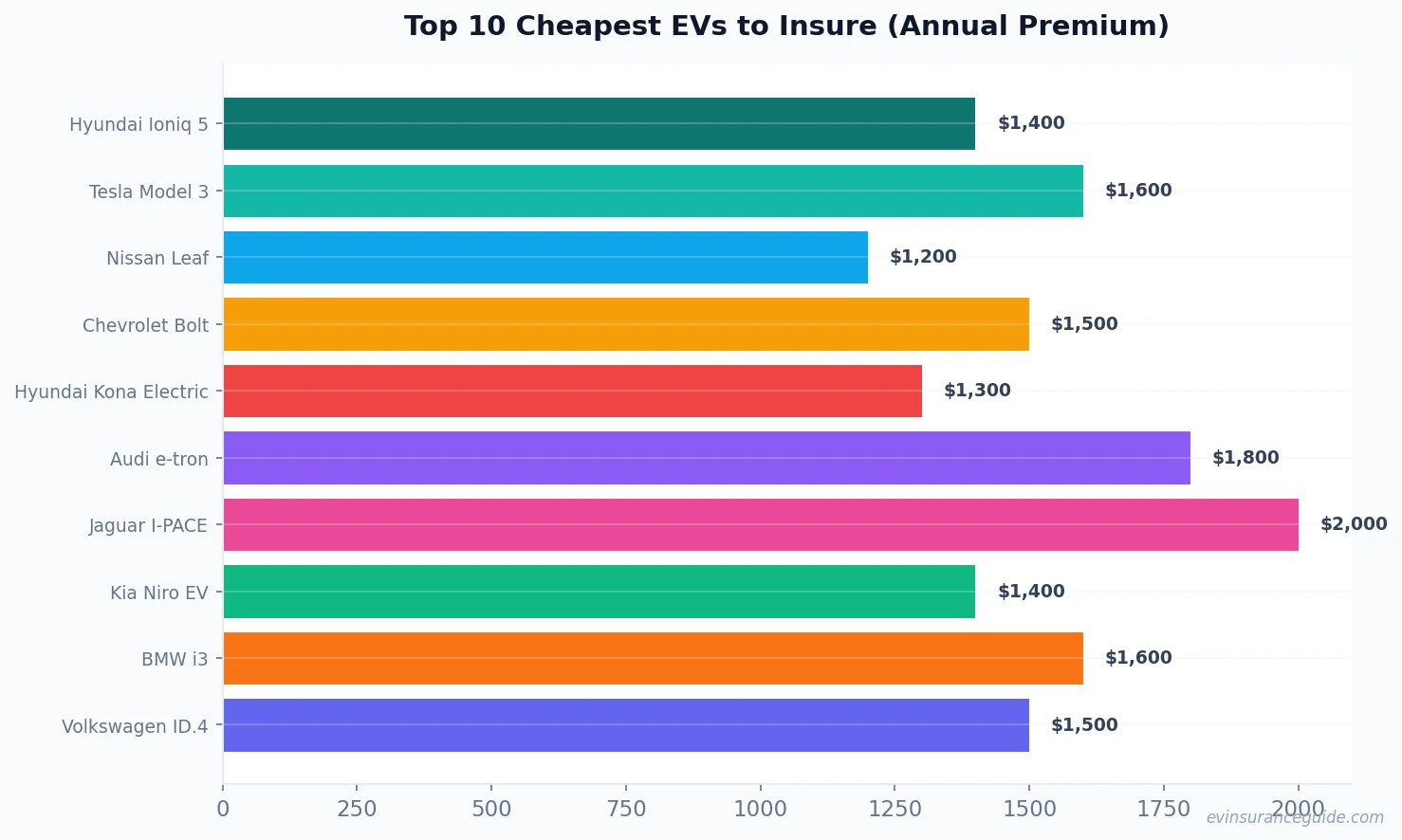 Top 10 Cheapest EVs to Insure (Annual Premium)