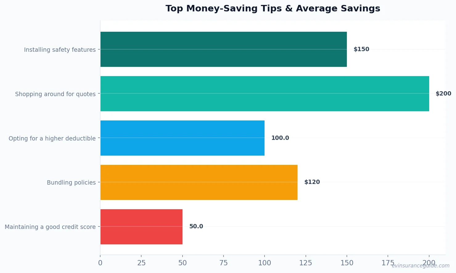 Top Money-Saving Tips & Average Savings