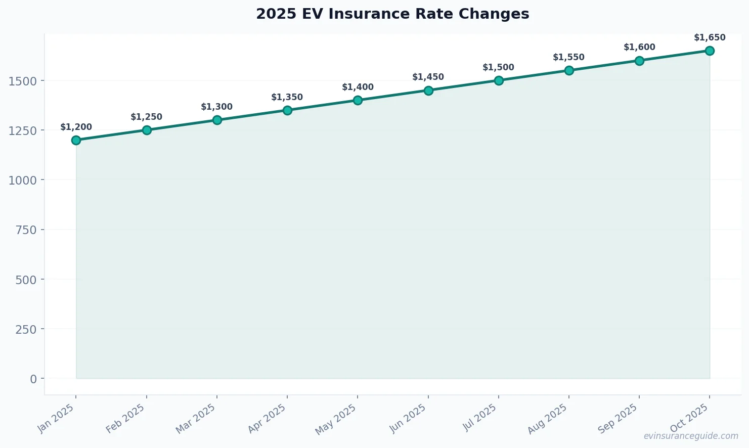 2025 EV Insurance Rate Changes