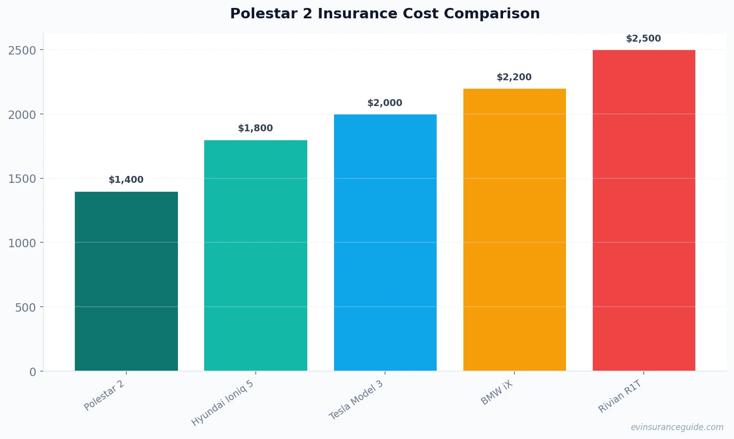 Polestar 2 Insurance Cost Comparison