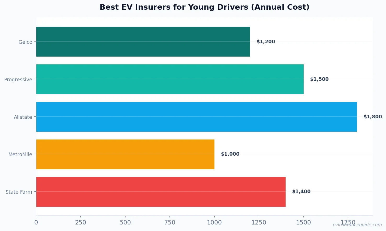 Best EV Insurers for Young Drivers (Annual Cost)