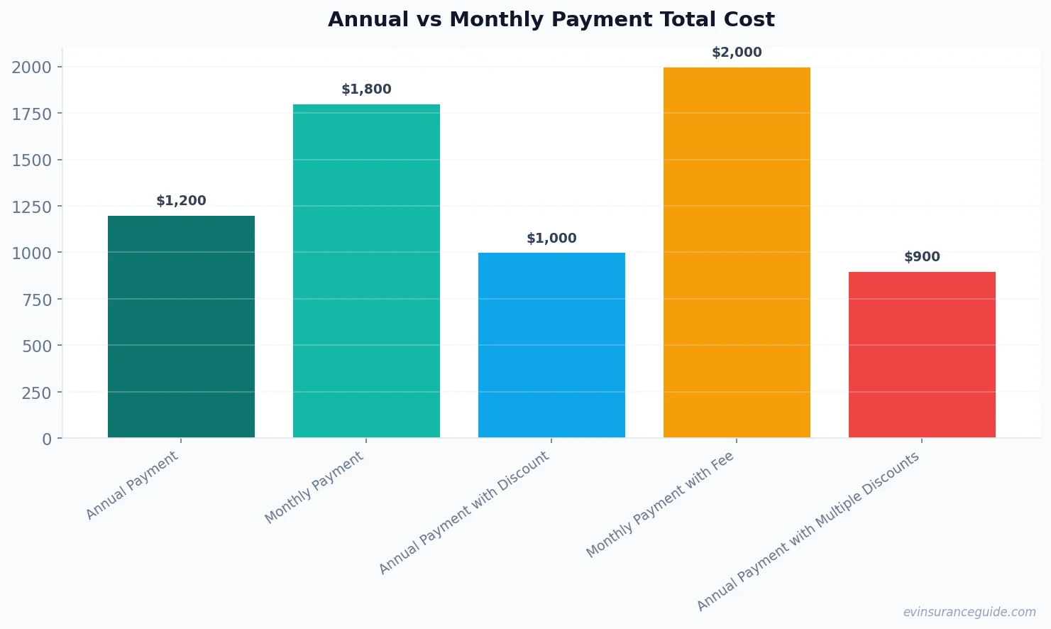 Annual vs Monthly Payment Total Cost