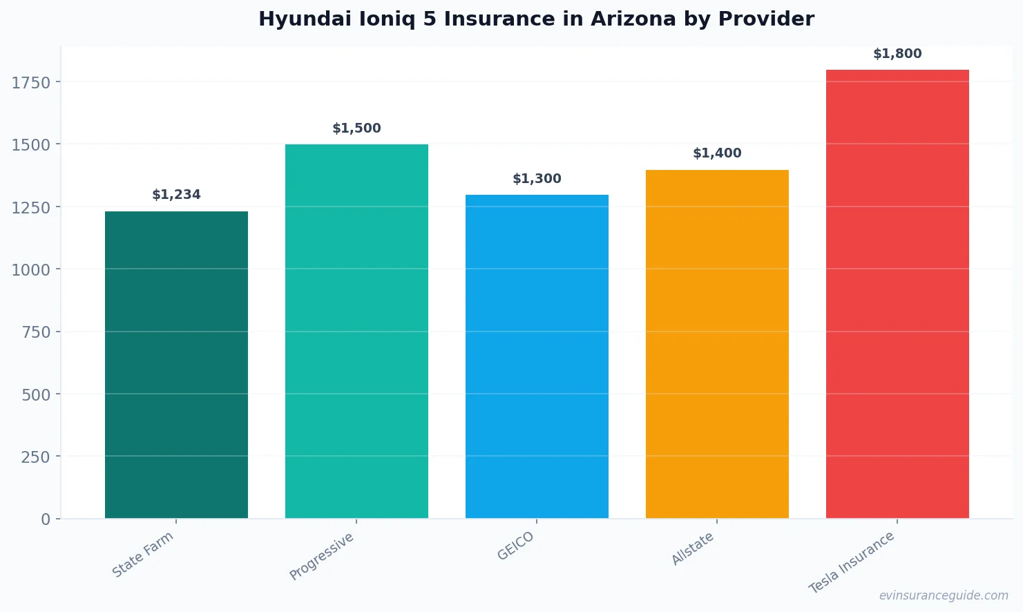 Hyundai Ioniq 5 Insurance in Arizona by Provider