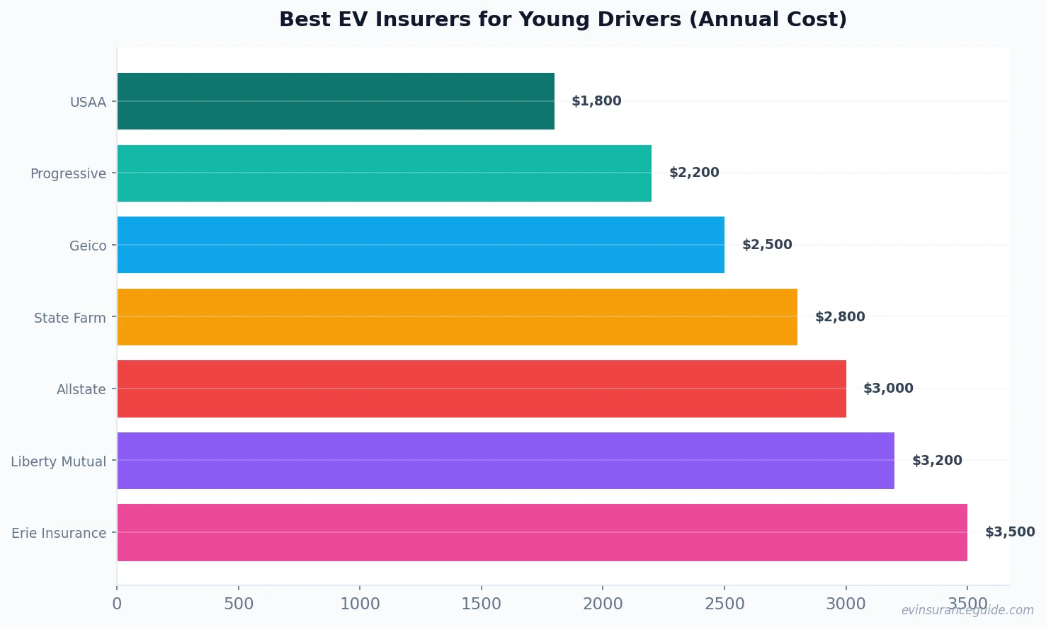 Best EV Insurers for Young Drivers (Annual Cost)