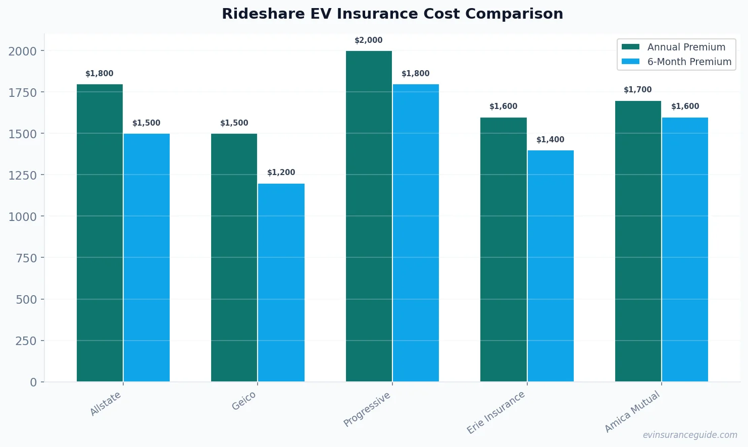 Rideshare EV Insurance Cost Comparison