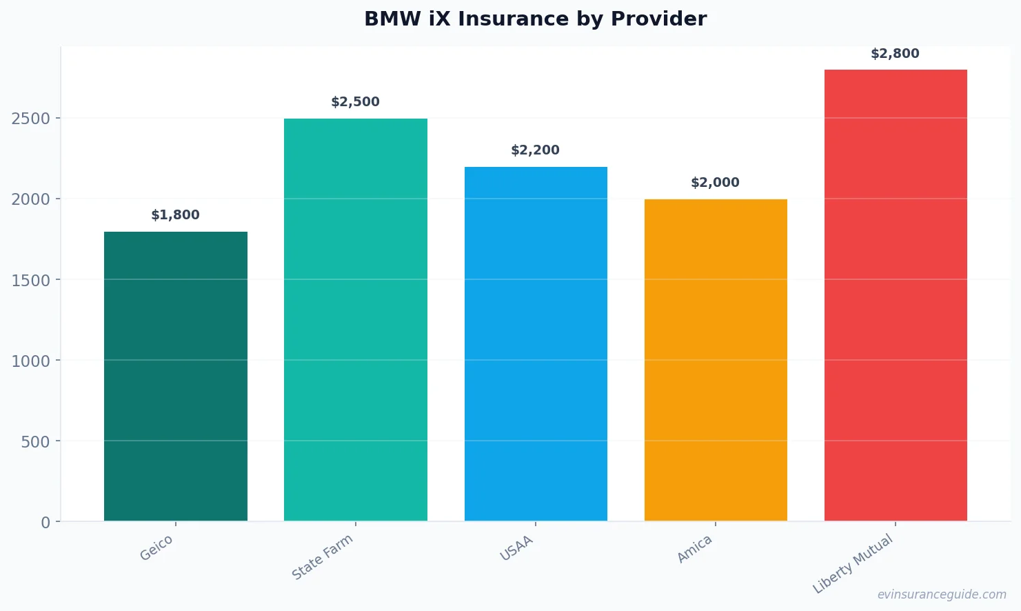 BMW iX Insurance by Provider