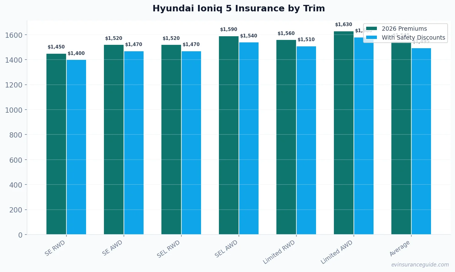 Hyundai Ioniq 5 Insurance by Trim