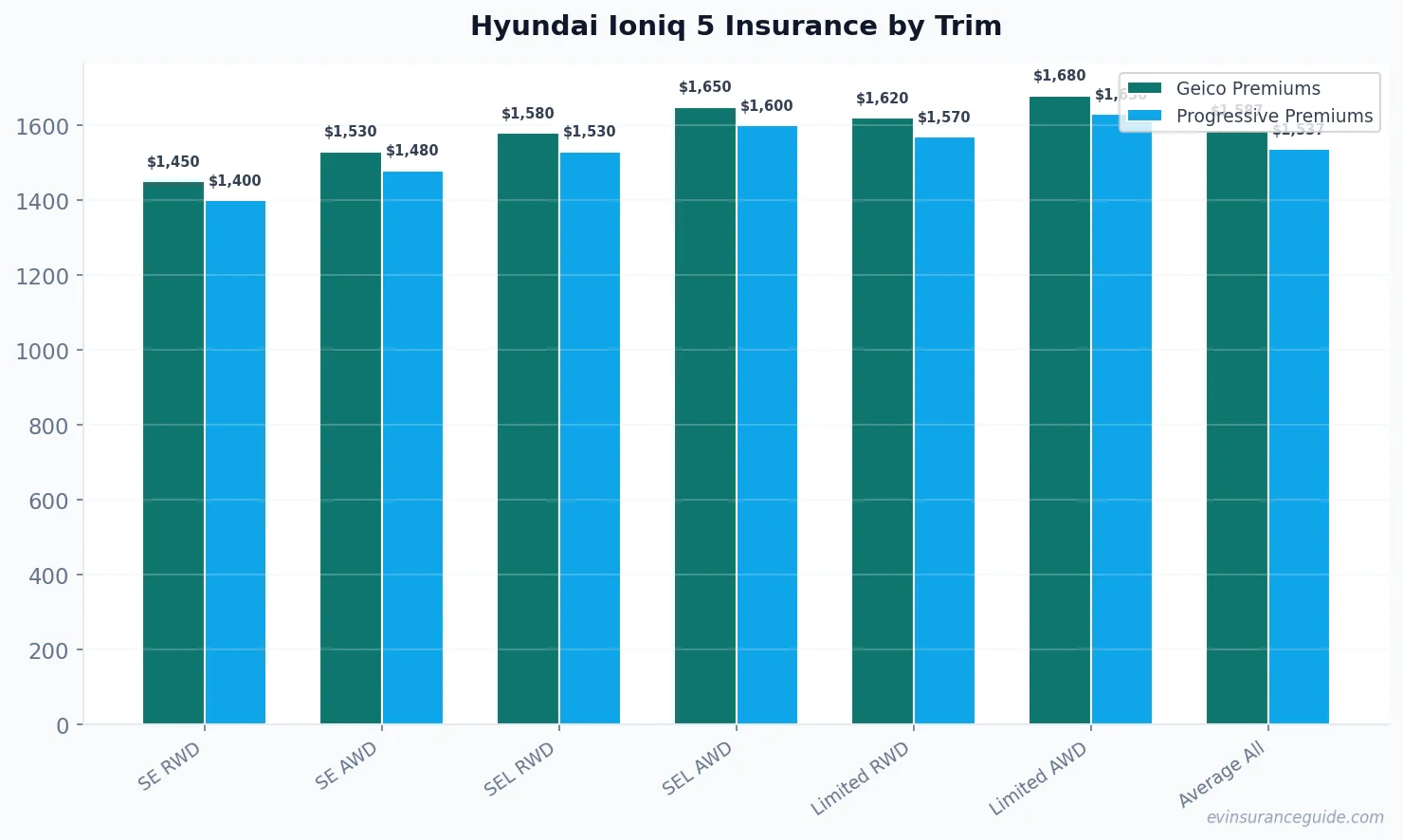 Hyundai Ioniq 5 Insurance by Trim