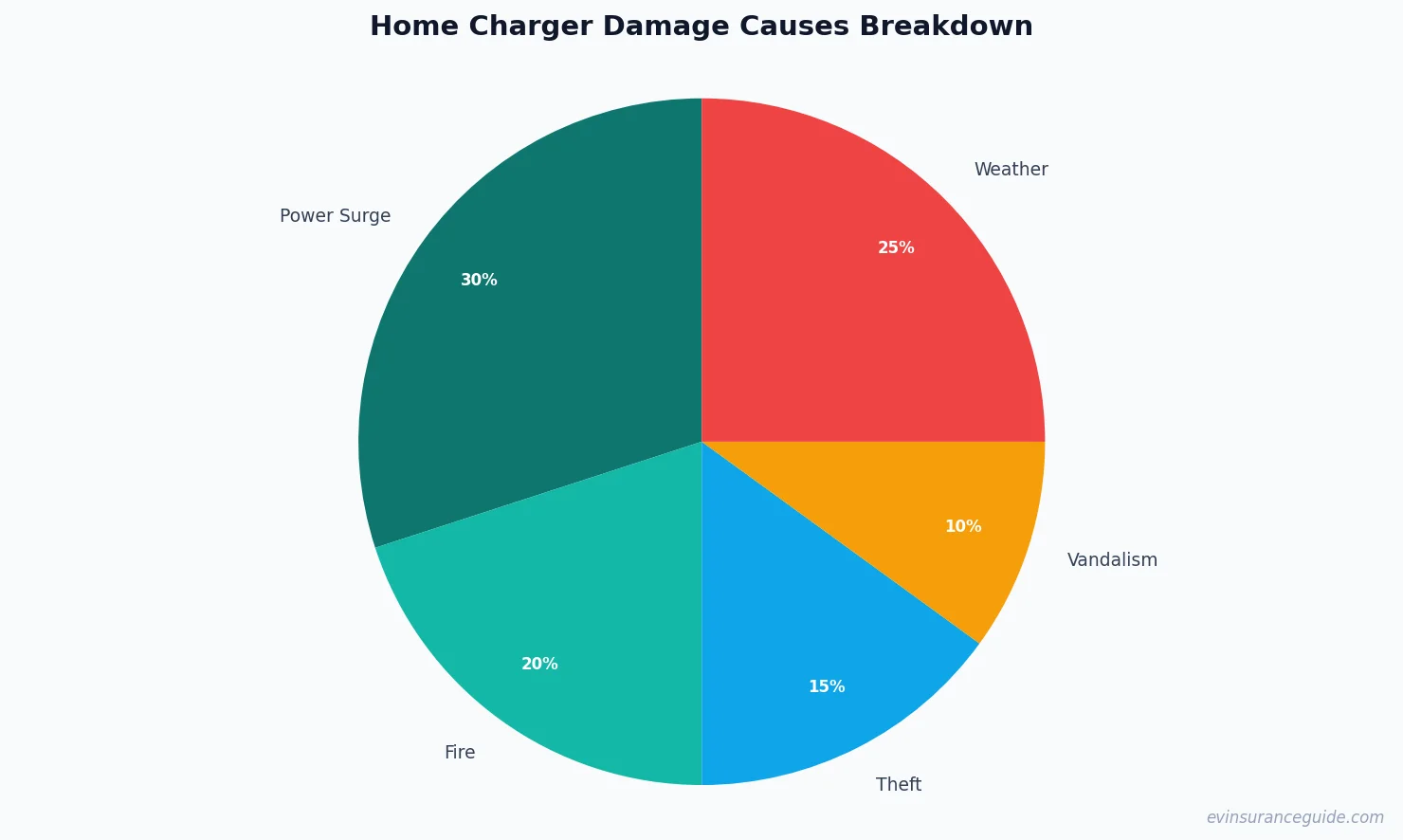 Home Charger Damage Causes Breakdown
