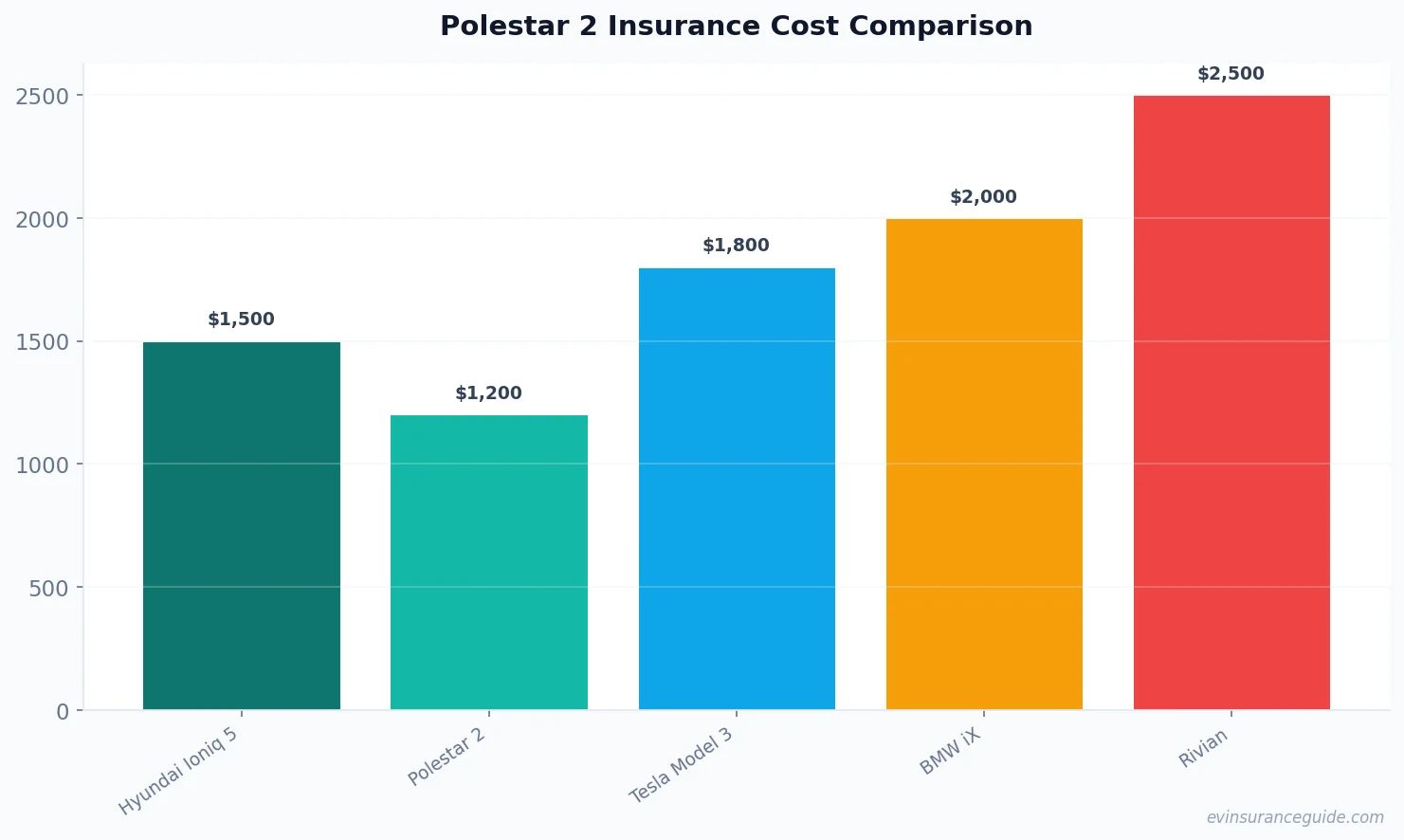 Polestar 2 Insurance Cost Comparison