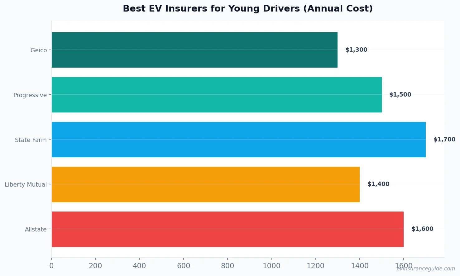 Best EV Insurers for Young Drivers (Annual Cost)
