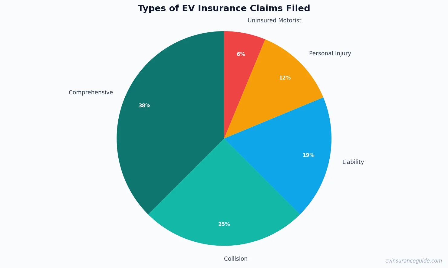 Types of EV Insurance Claims Filed