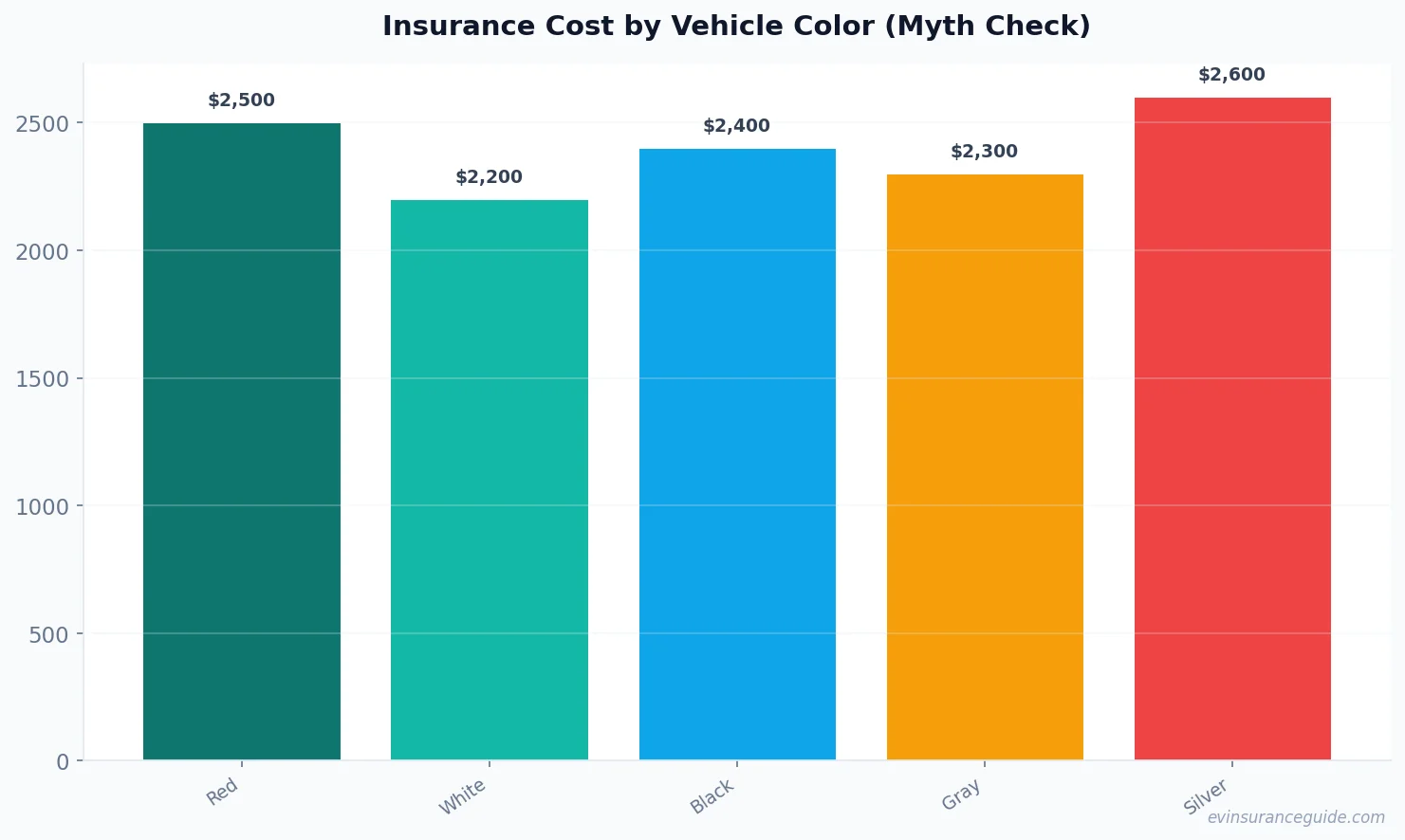 Insurance Cost by Vehicle Color (Myth Check)
