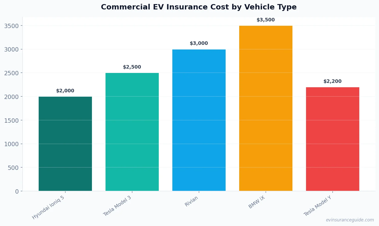 Commercial EV Insurance Cost by Vehicle Type