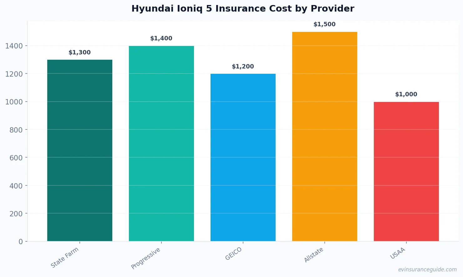 Hyundai Ioniq 5 Insurance Cost by Provider