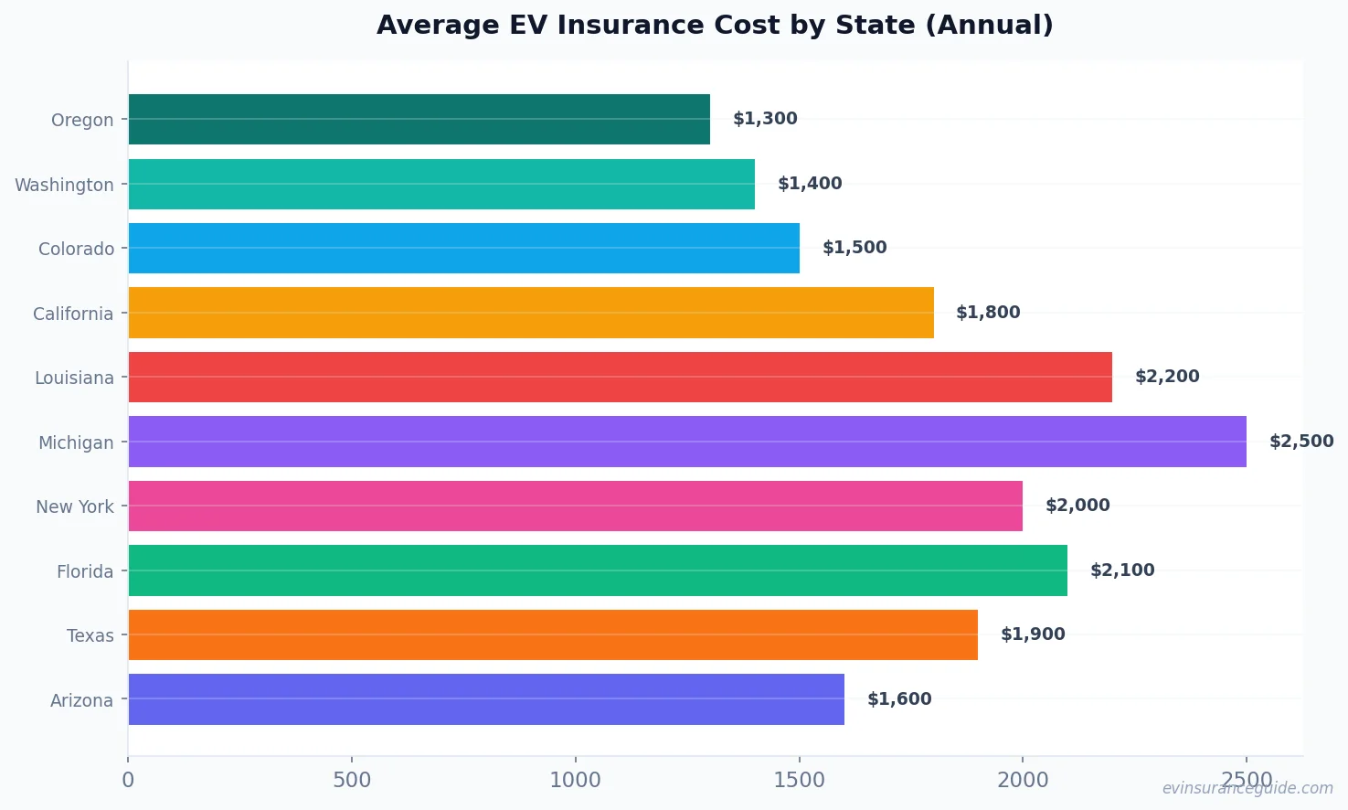 Average EV Insurance Cost by State (Annual)