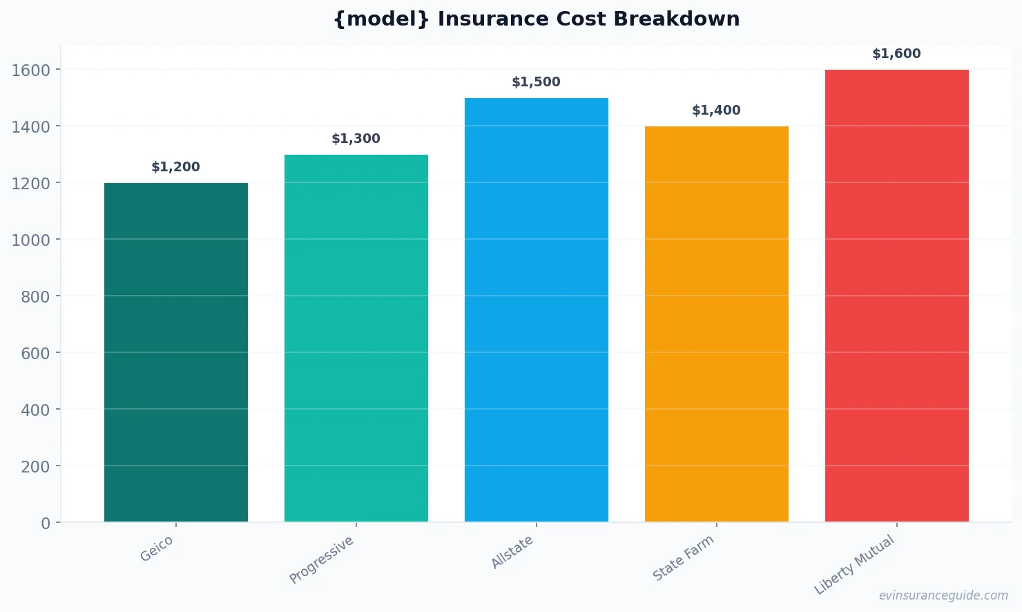 {model} Insurance Cost Breakdown