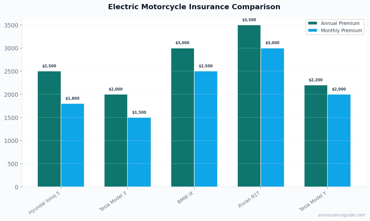 Electric Motorcycle Insurance Comparison