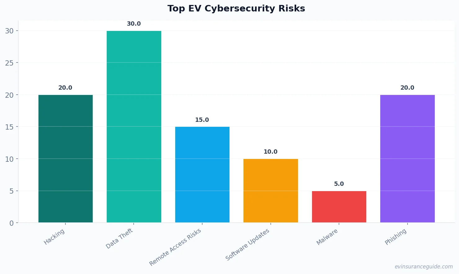 Top EV Cybersecurity Risks