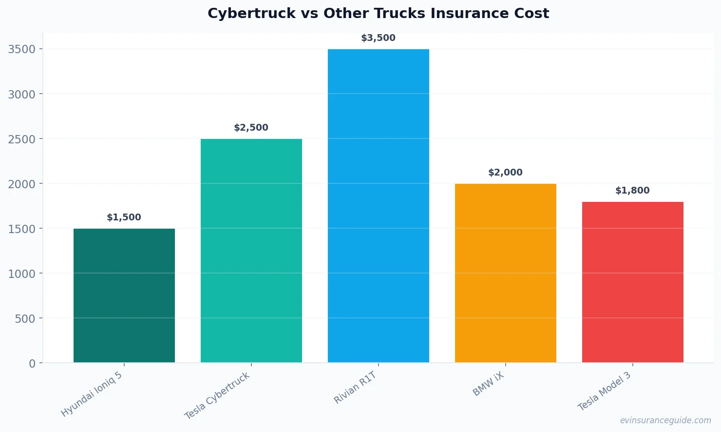 Cybertruck vs Other Trucks Insurance Cost