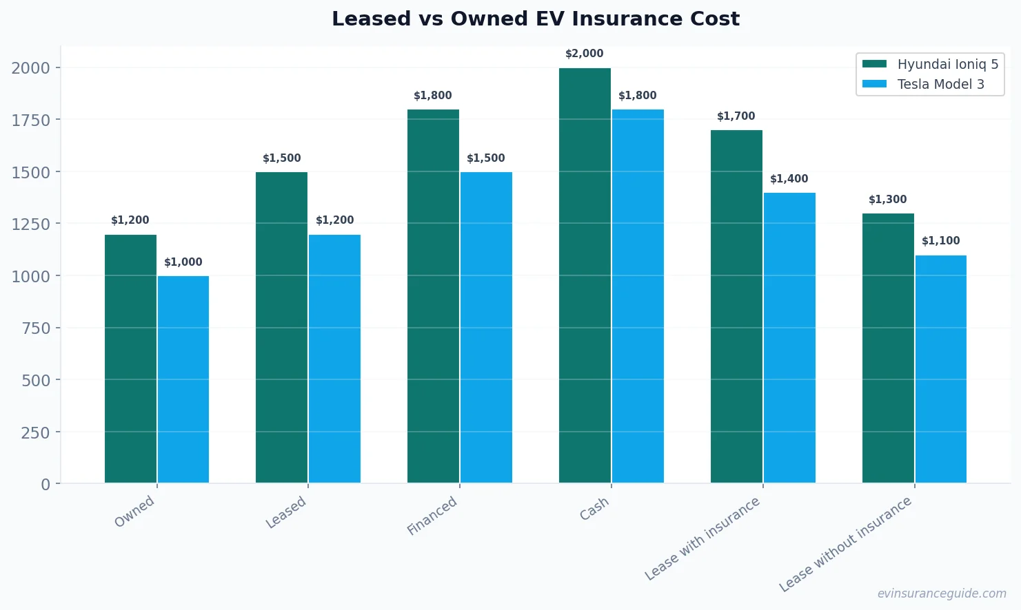 Leased vs Owned EV Insurance Cost