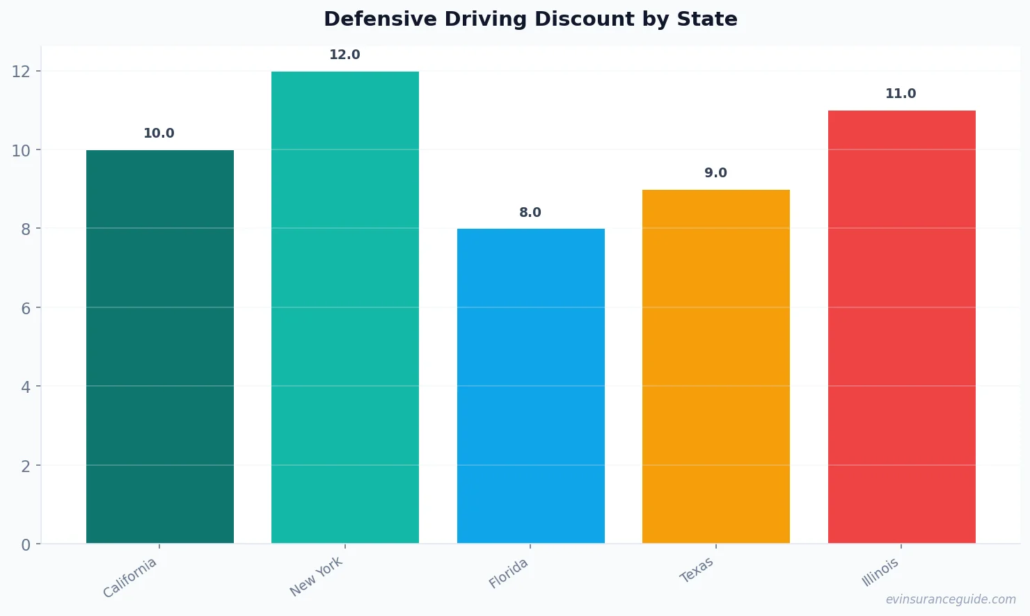 Defensive Driving Discount by State
