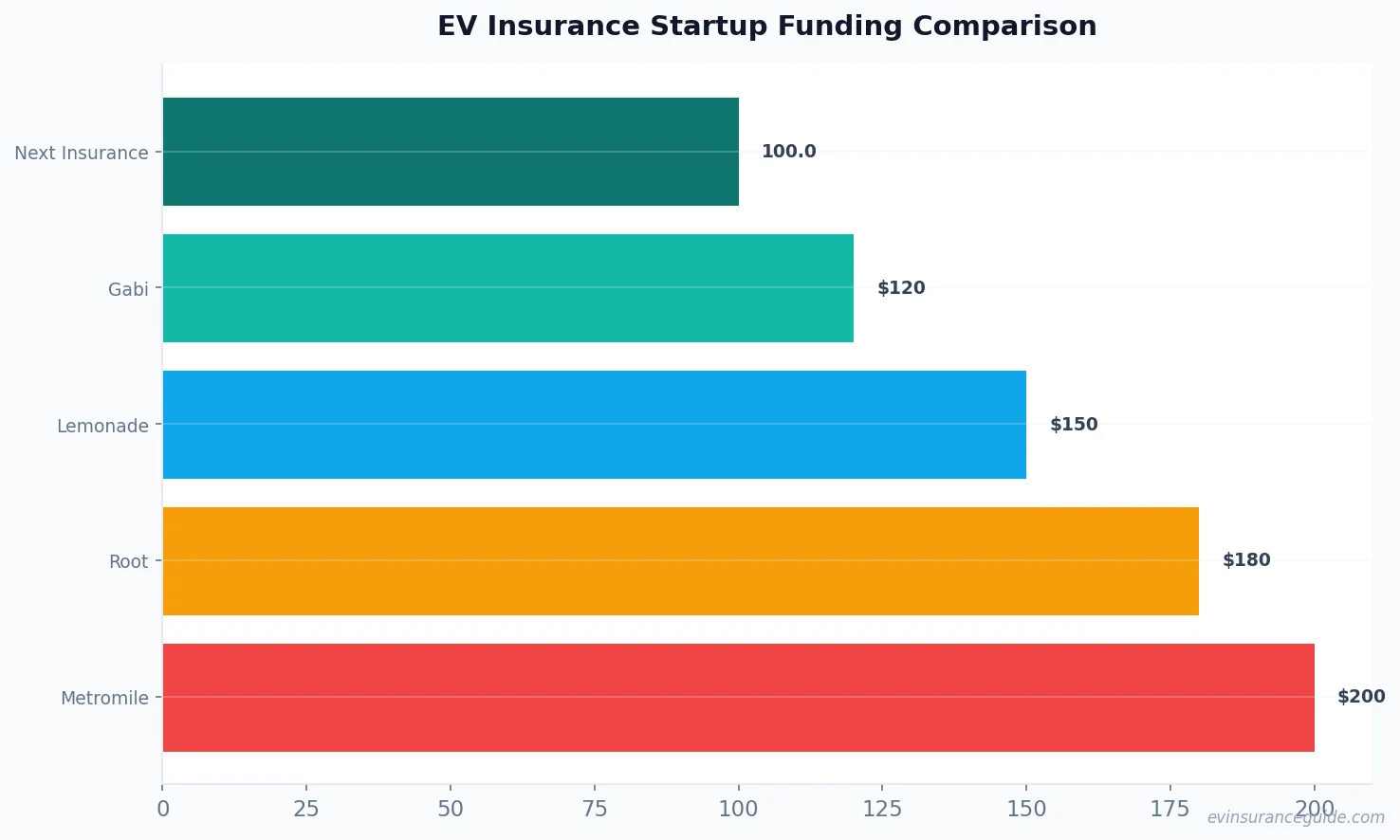 EV Insurance Startup Funding Comparison