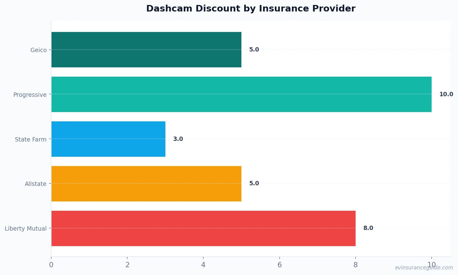 Dashcam Discount by Insurance Provider