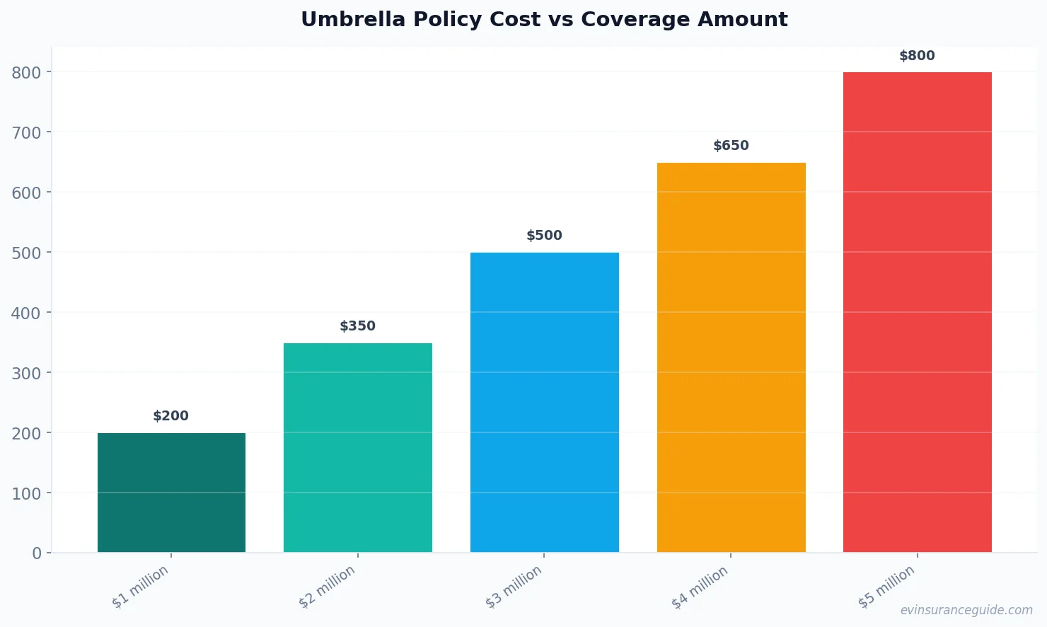 Umbrella Policy Cost vs Coverage Amount