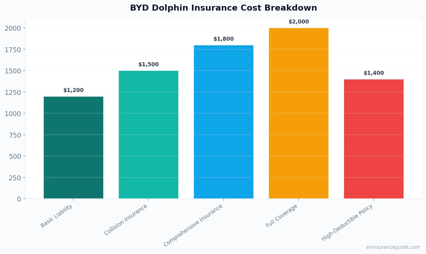 BYD Dolphin Insurance Cost Breakdown