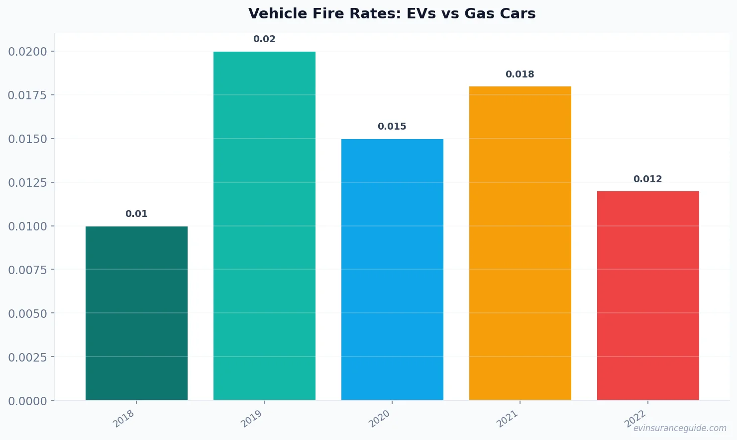 Vehicle Fire Rates: EVs vs Gas Cars