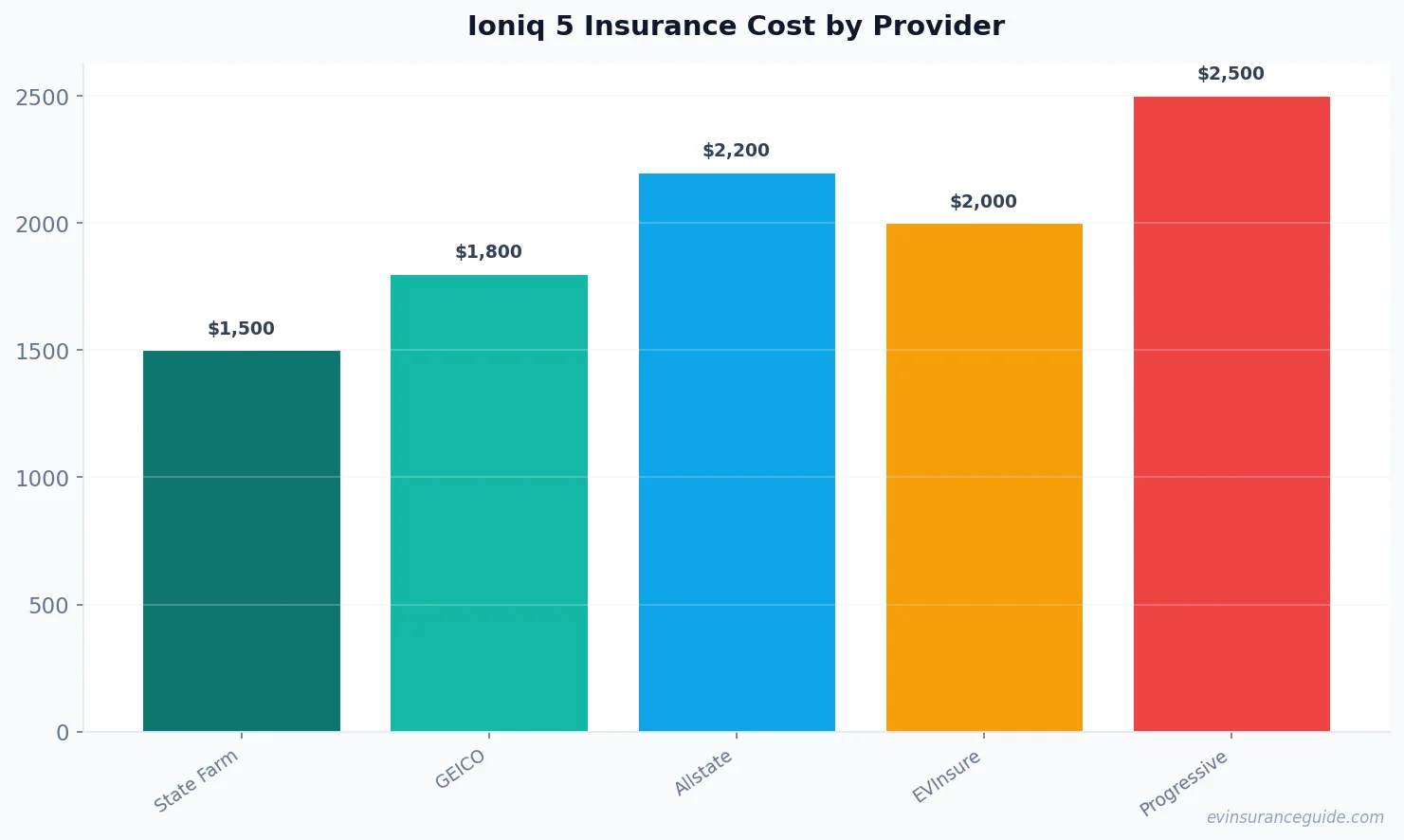 Ioniq 5 Insurance Cost by Provider