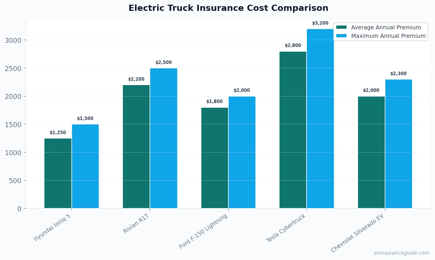 Electric Truck Insurance Cost Comparison