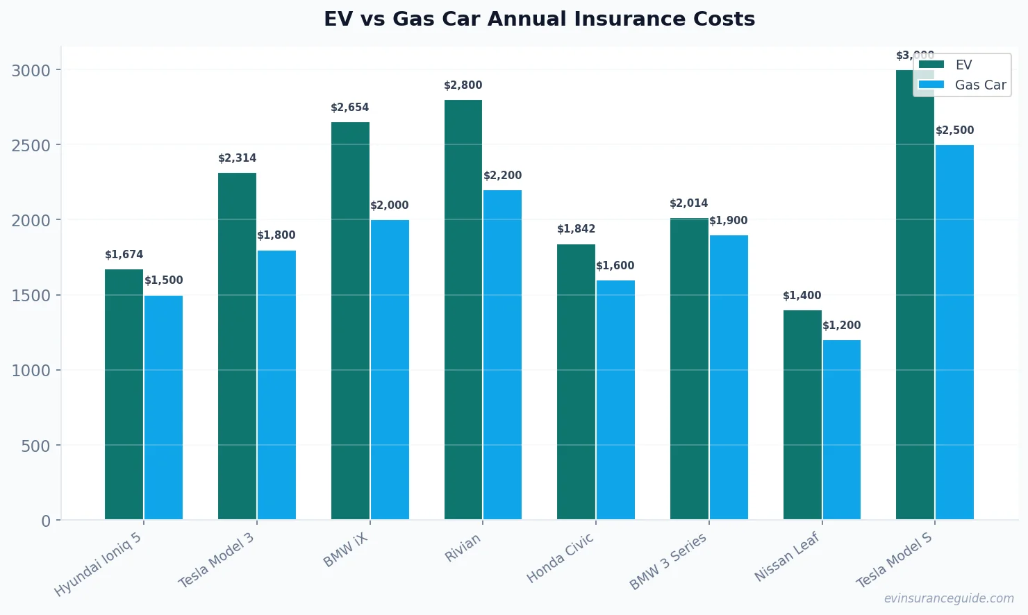 EV vs Gas Car Annual Insurance Costs