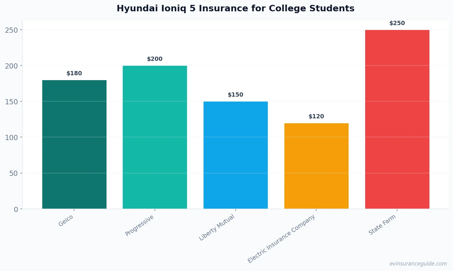 Hyundai Ioniq 5 Insurance for College Students