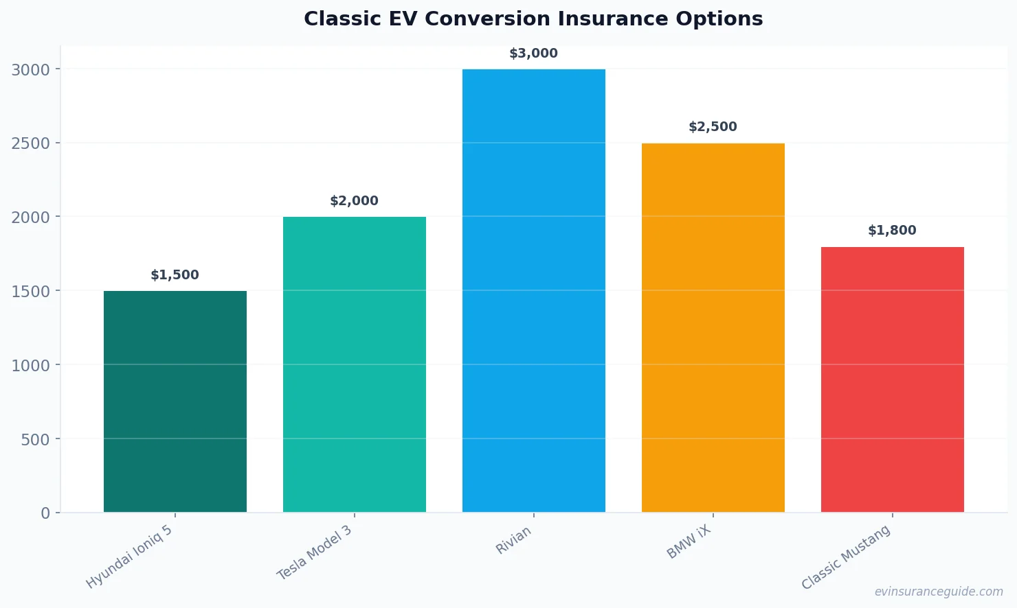 Classic EV Conversion Insurance Options