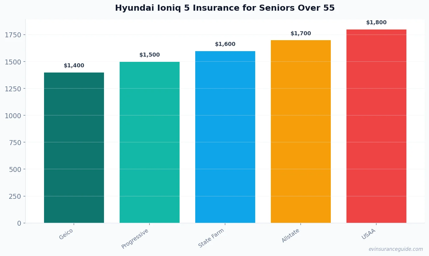 Hyundai Ioniq 5 Insurance for Seniors Over 55