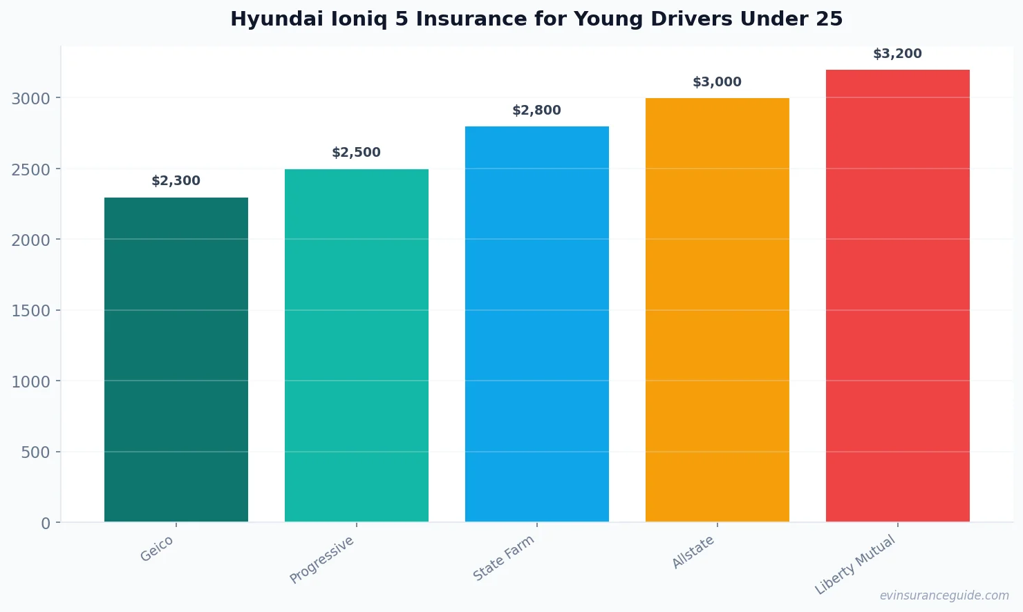 Hyundai Ioniq 5 Insurance for Young Drivers Under 25