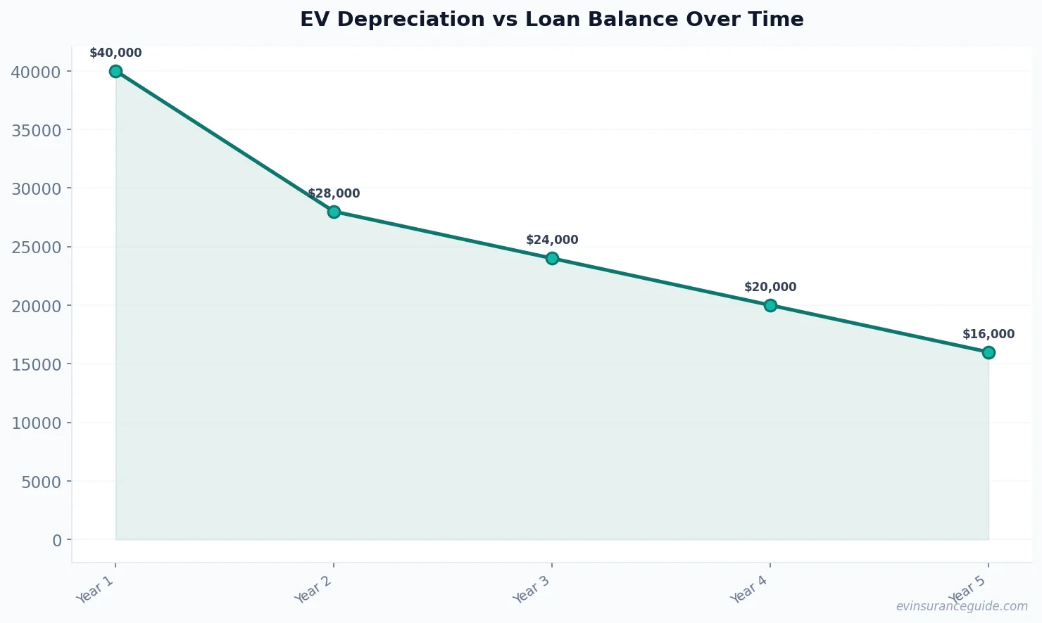 EV Depreciation vs Loan Balance Over Time