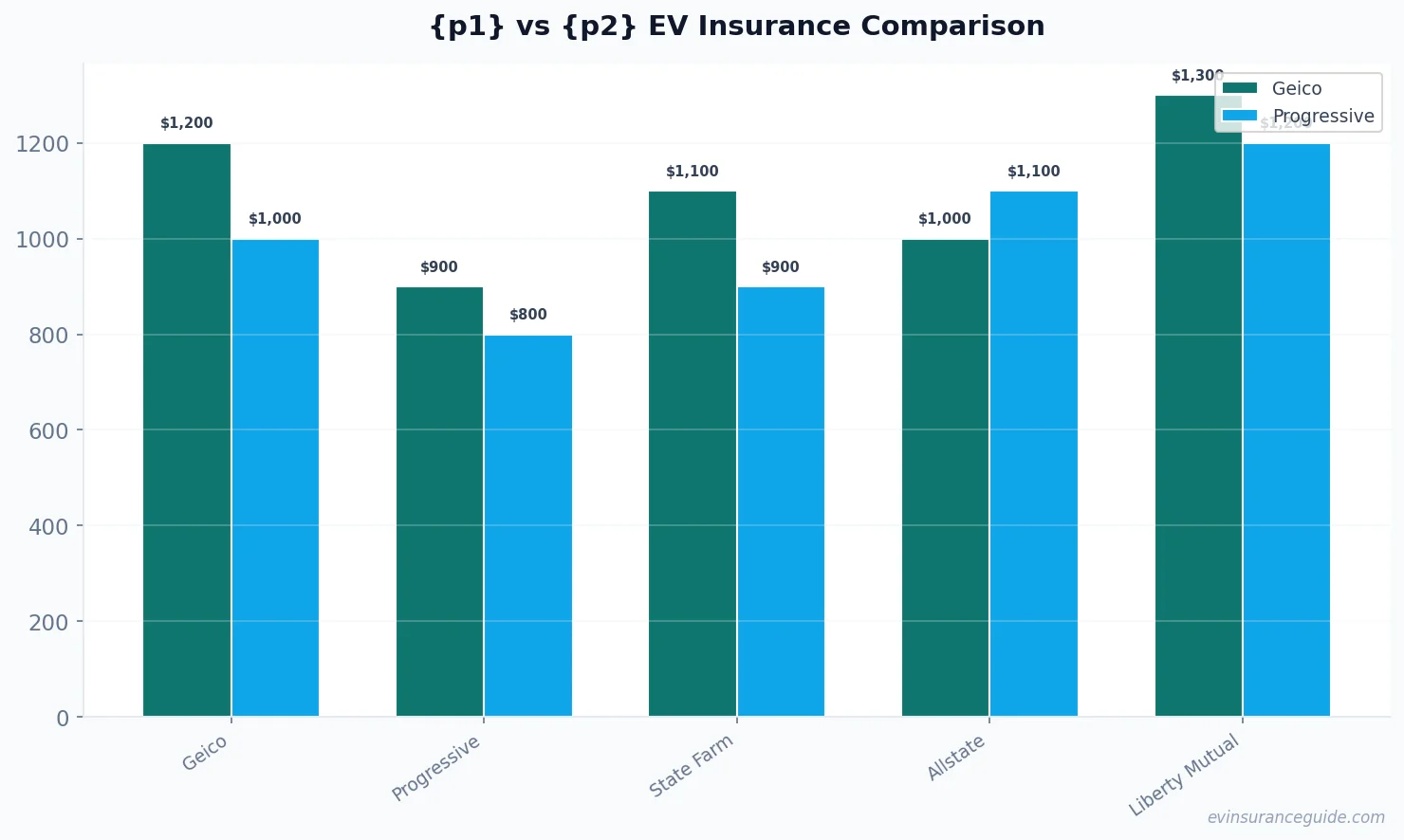 {p1} vs {p2} EV Insurance Comparison