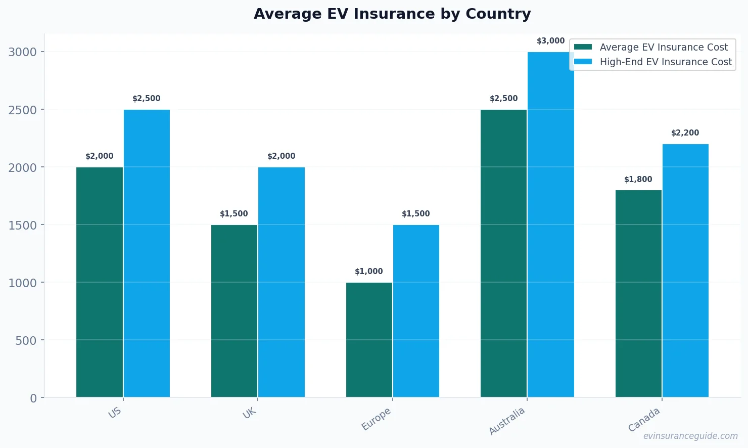Average EV Insurance by Country