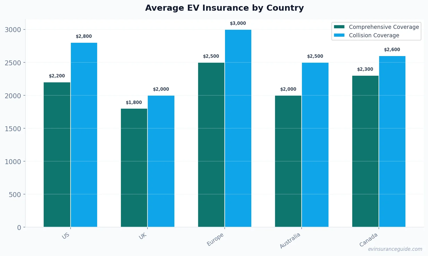 Average EV Insurance by Country