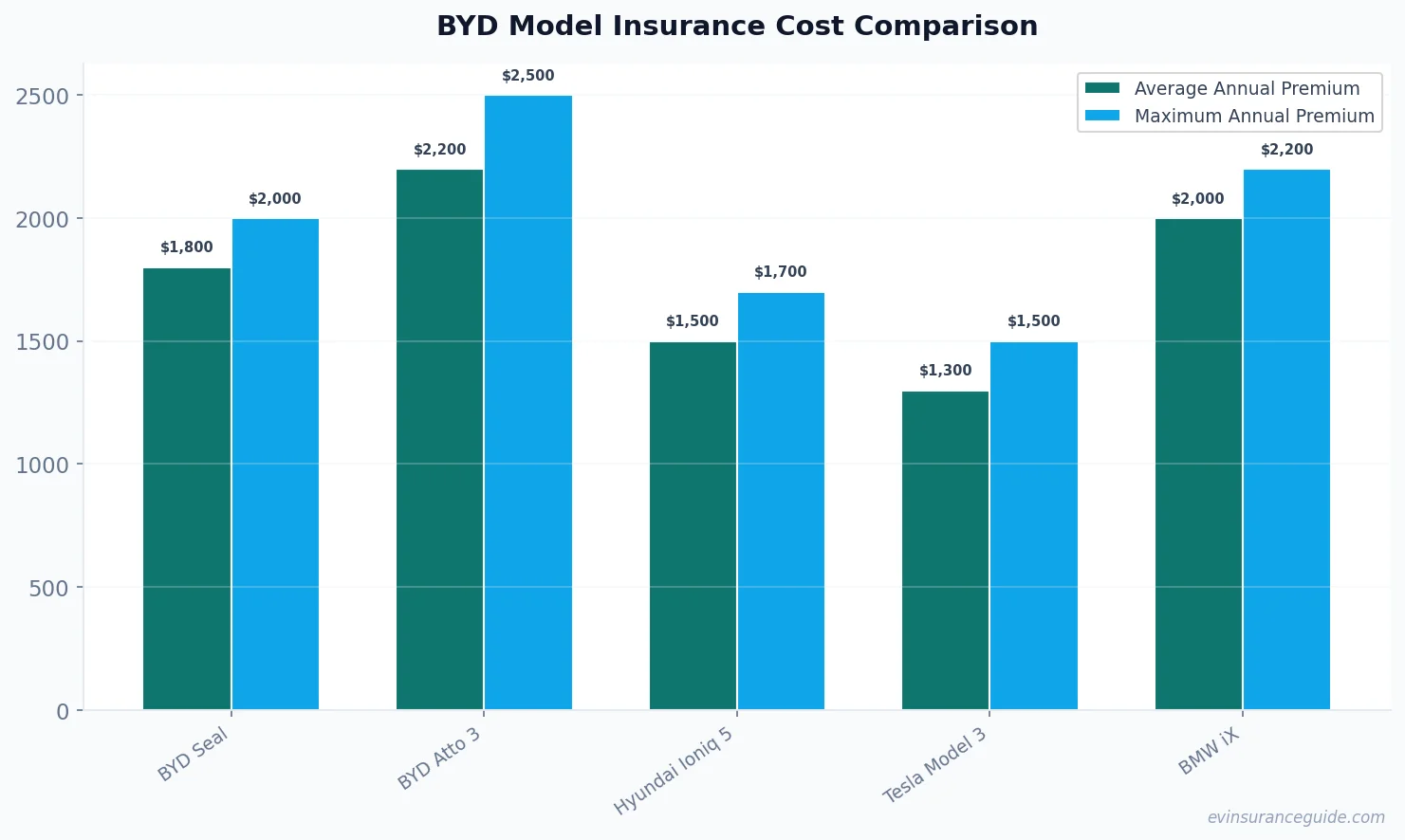 BYD Model Insurance Cost Comparison