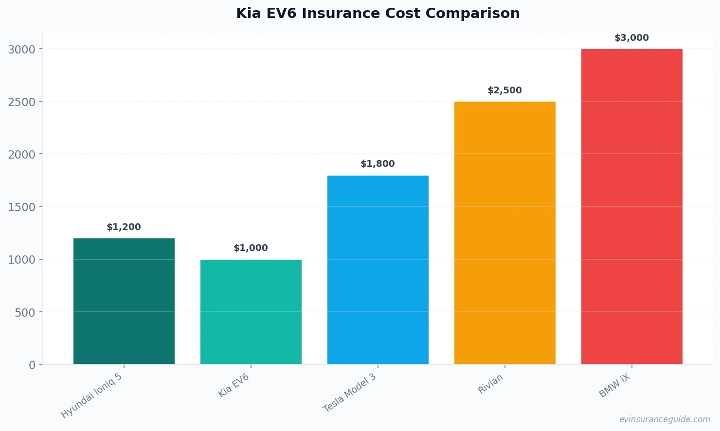 Kia EV6 Insurance Cost Comparison