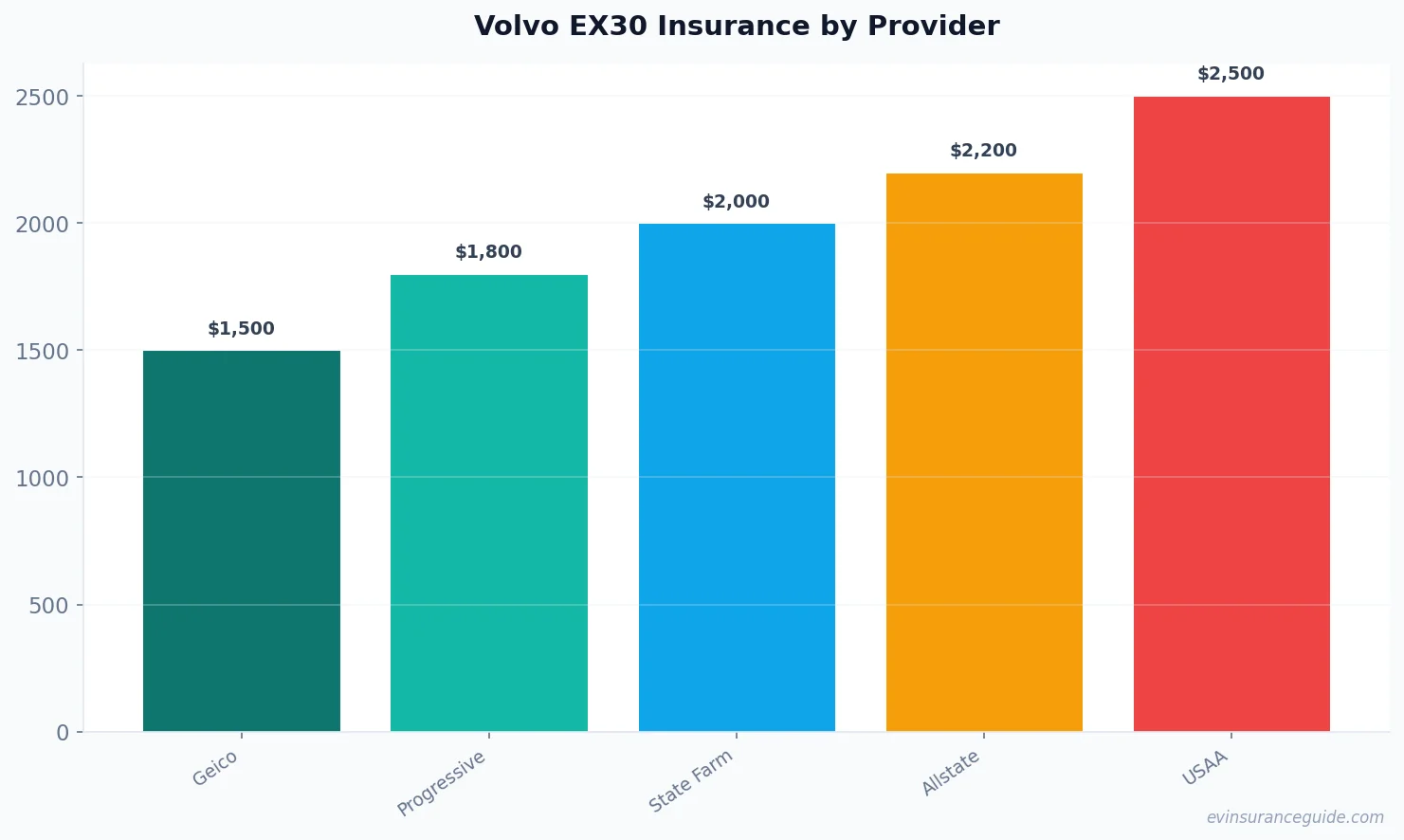 Volvo EX30 Insurance by Provider